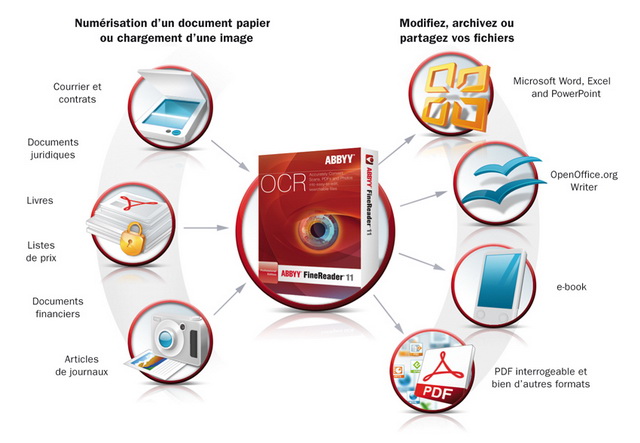 Convertit les fichiers PDF, documents papiers (magazines, brochures ...